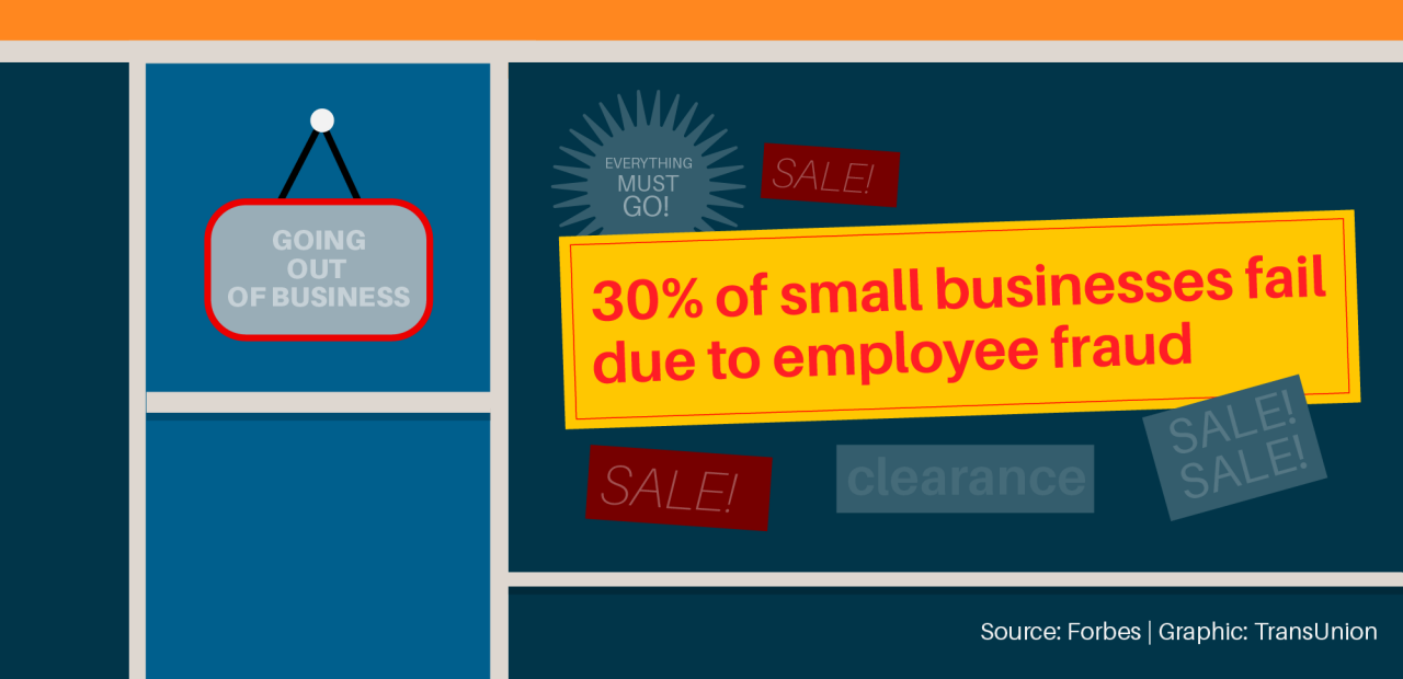 30% of small businesses fail due to employee fraud