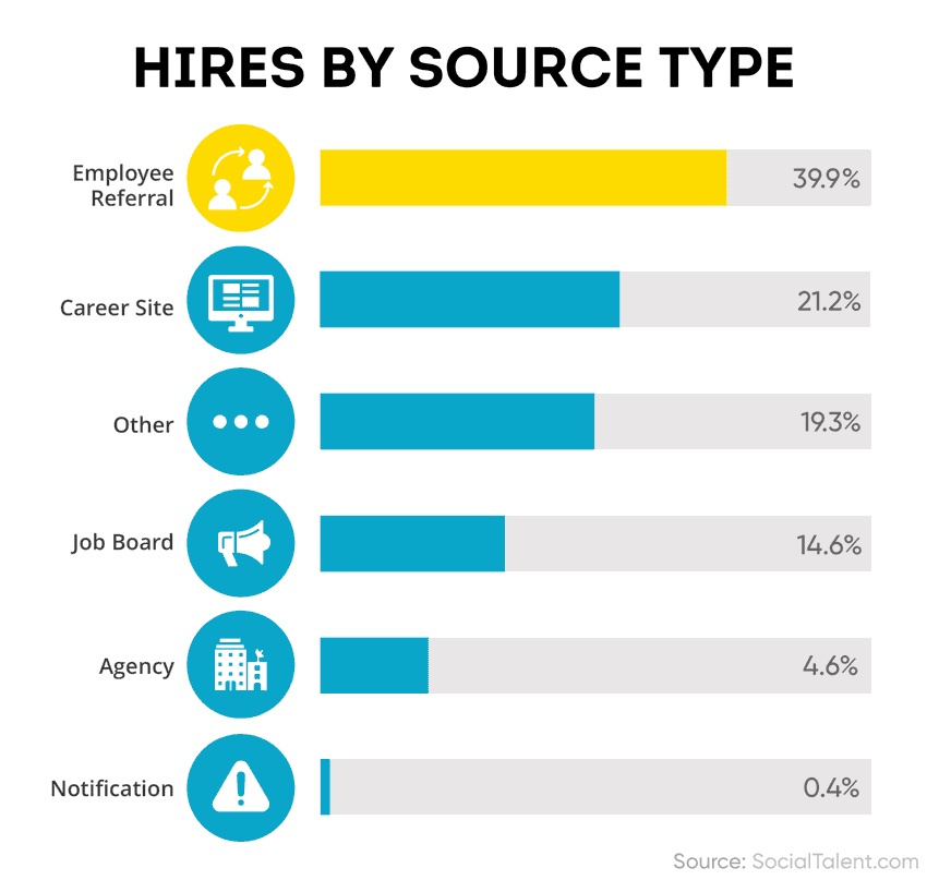 Bar graph shows hires by source type