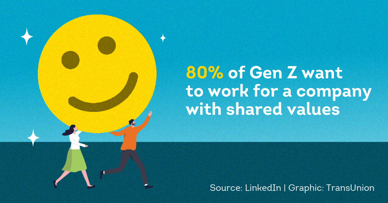 80% of Gen Z workers want to work for a company with shared values