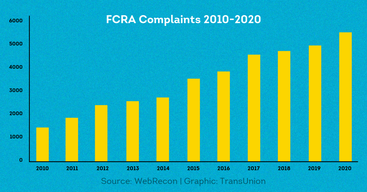 FCRA complaints continue to rise over the last decade