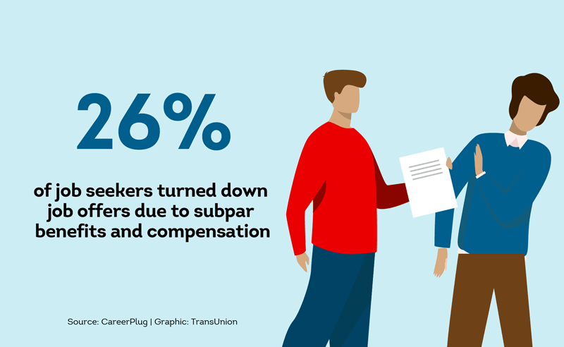 26% of job seekers turn down job offers due to subpar compensation