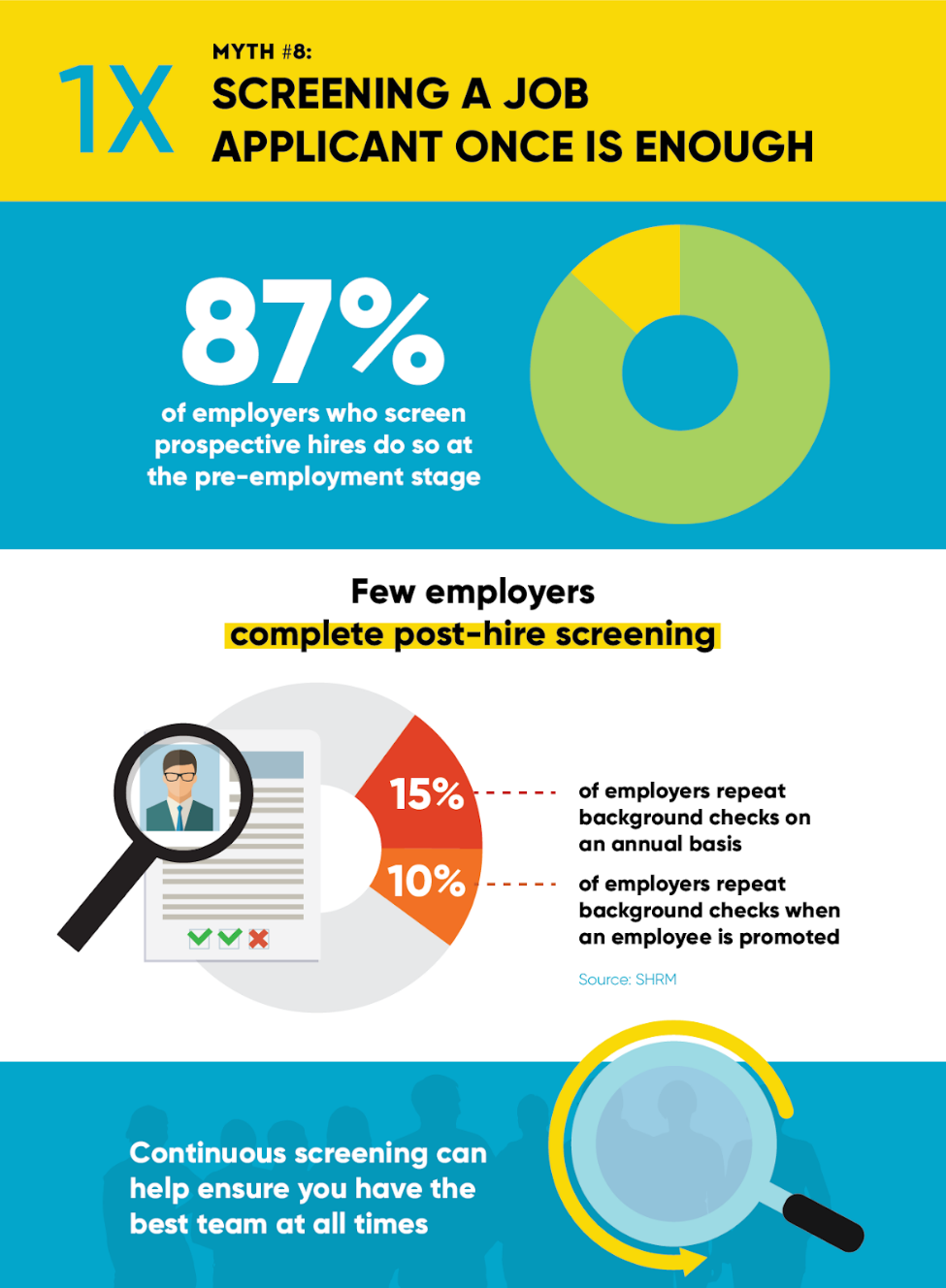 Infographic highlights employment myth that reads “Screening a job applicant once is enough”