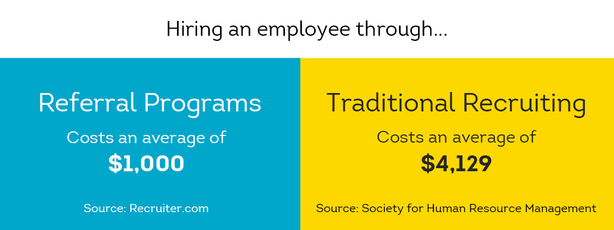 referrals can be cost-effective compared to traditional recruiting