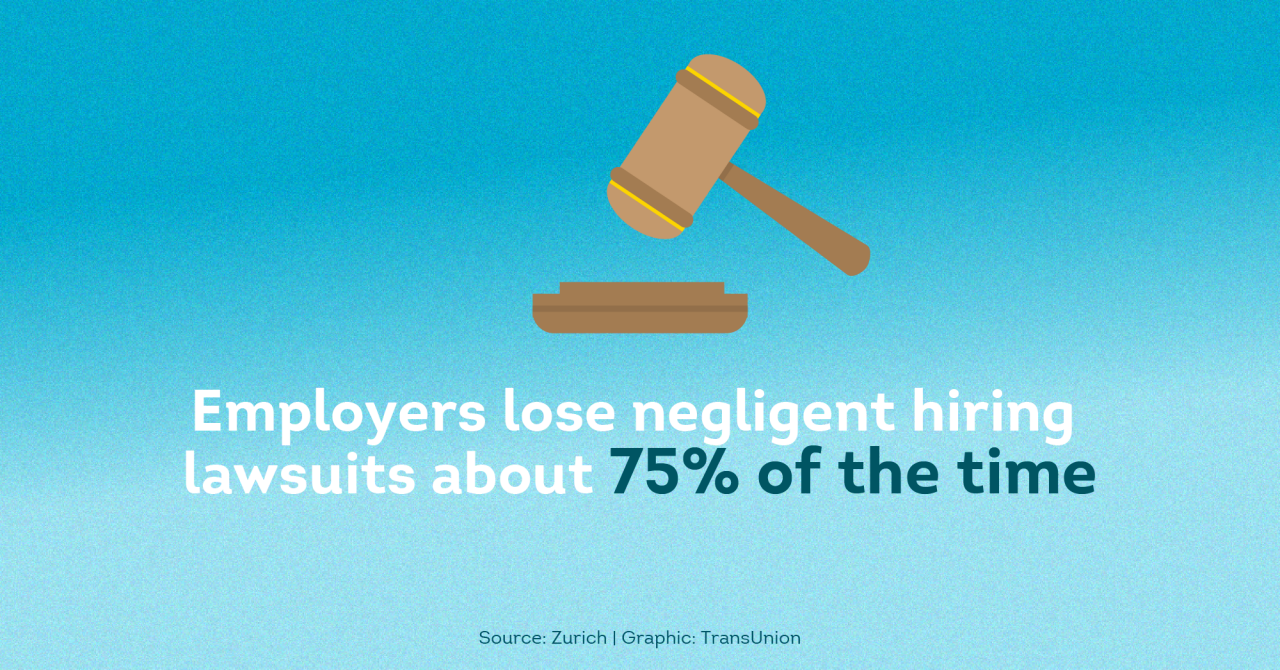 Employers lose negligent hiring lawsuits about 75% of the time