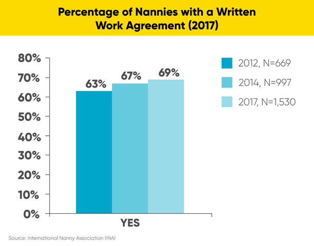 Graph showing common types of certifications for nannies and the percentage of nannies who have each