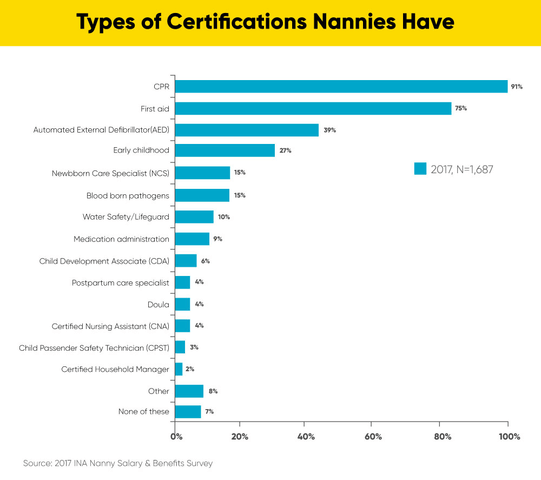 Graph showing common types of certifications for nannies and the percentage of nannies who have each