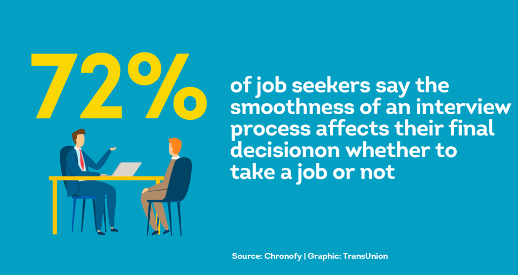 72% of job seekers say the interview process affects their final decision on taking a job