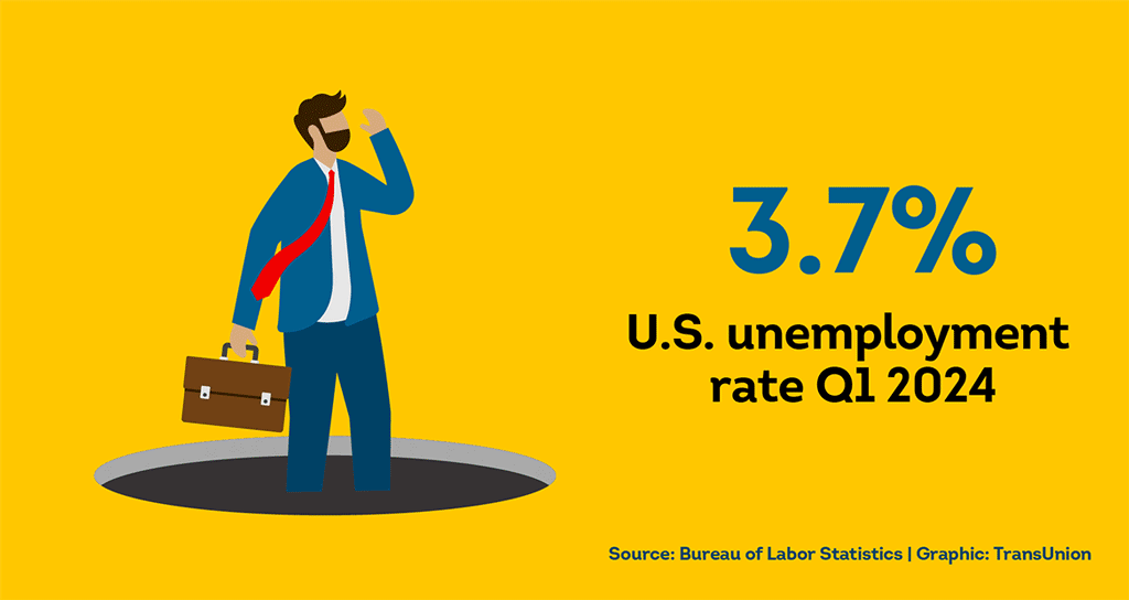 U.S. unemployment was 3.7% in Q1 of 2024