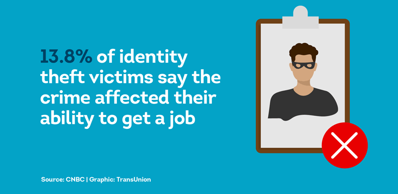 13.8% of identity theft victims reported that their ability to get a job had been affected as a result of identity fraud