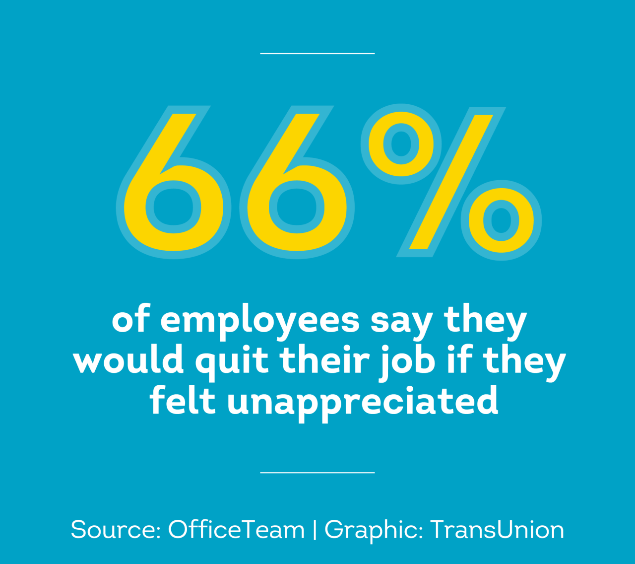 66% of employees say they’d leave their job is they didn’t feel appreciated