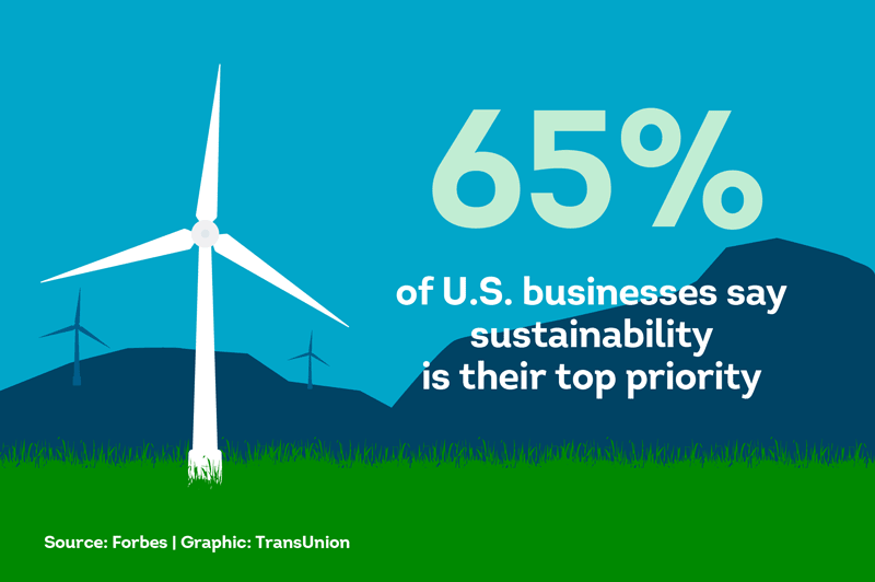 sustainability is the top priority for 65% of U.S. businesses