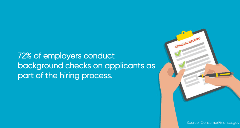 72 percent of employers surveyed conduct background checks on applicants as part of the hiring process
