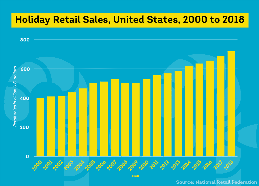 Graph shows holiday retail sales from 2000 to 2018