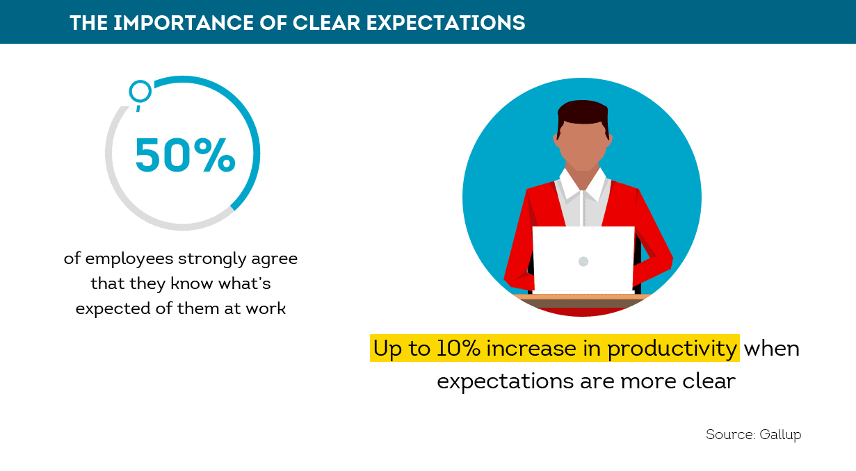 It's important to set clear expectations for employees
