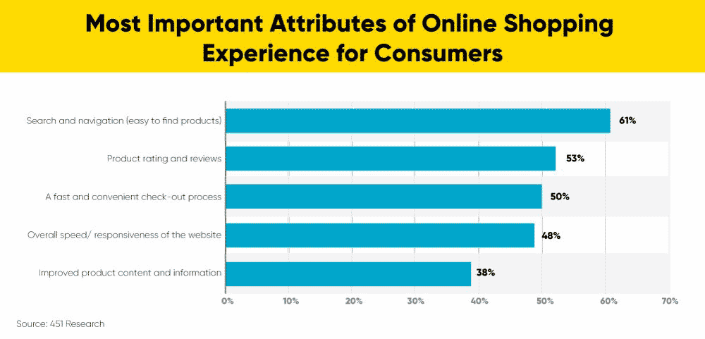 Attributes of online shopping experience for consumers