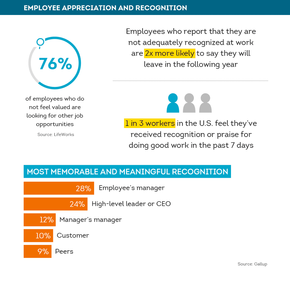 Employee recognition and appreciation statistics