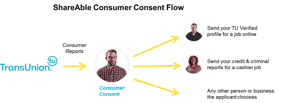 consumer consent process enables applicants to push their information to screeners safely