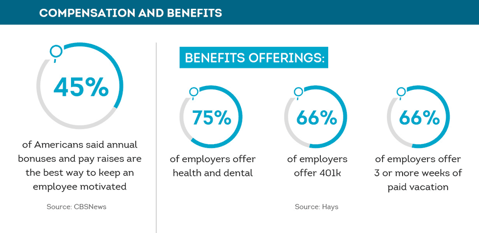 Employee compensation and benefits statistics
