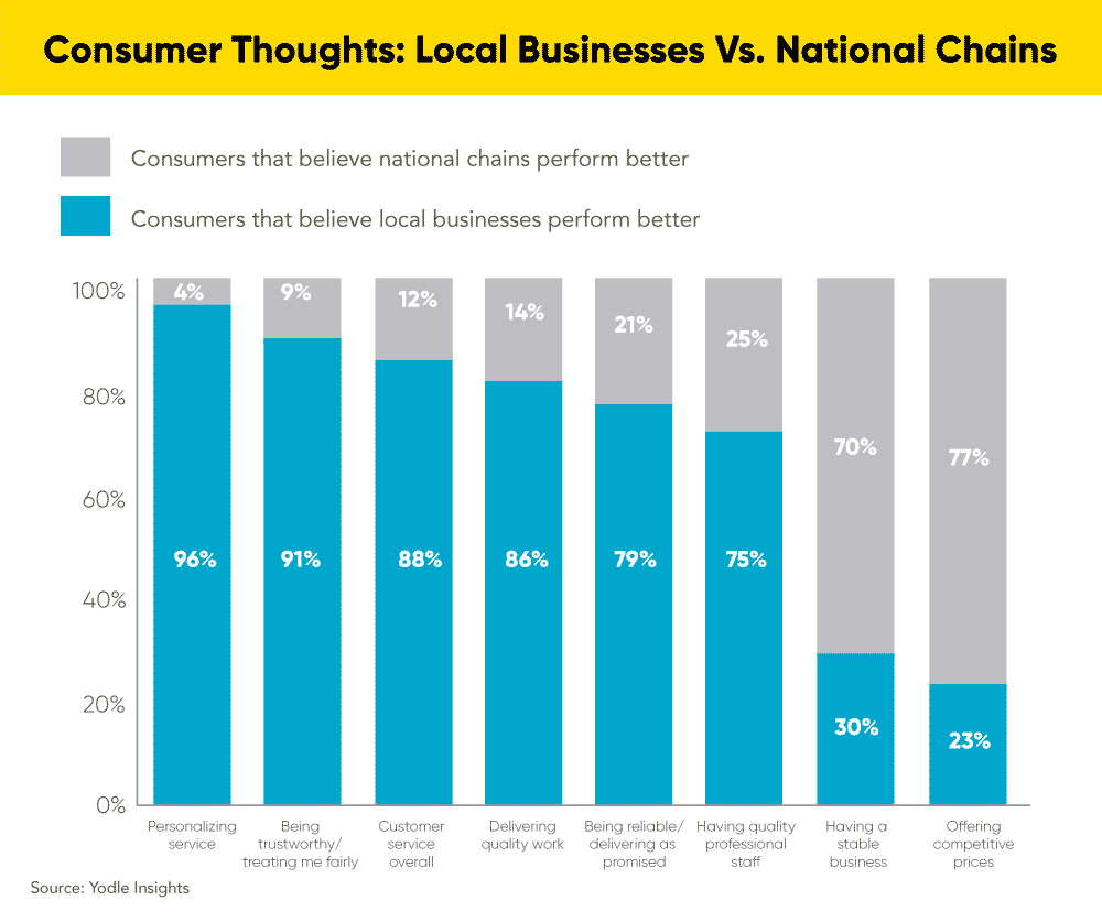 Graph shows consumers believe local businesses perform better than national chains