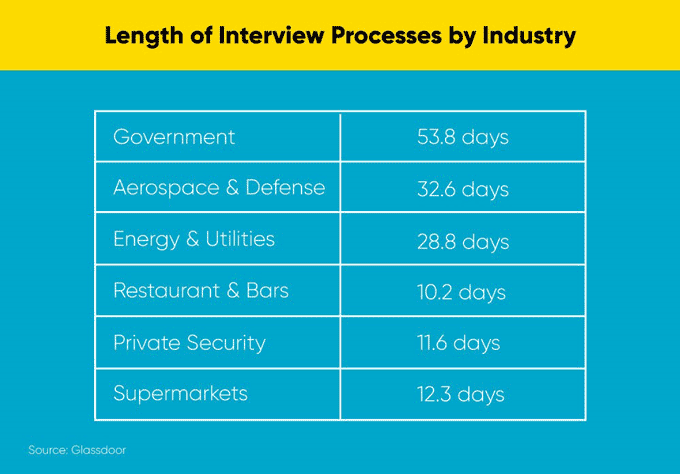 Average length of interview processes by industry