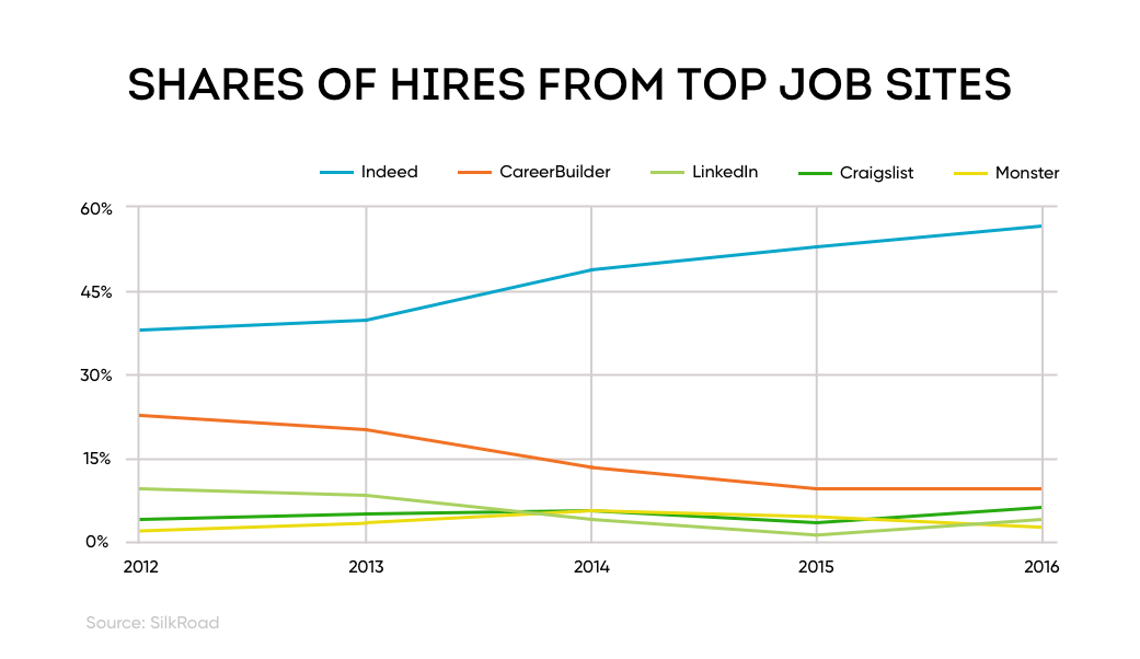 Line graph shows that Indeed is the number one source of external hires
