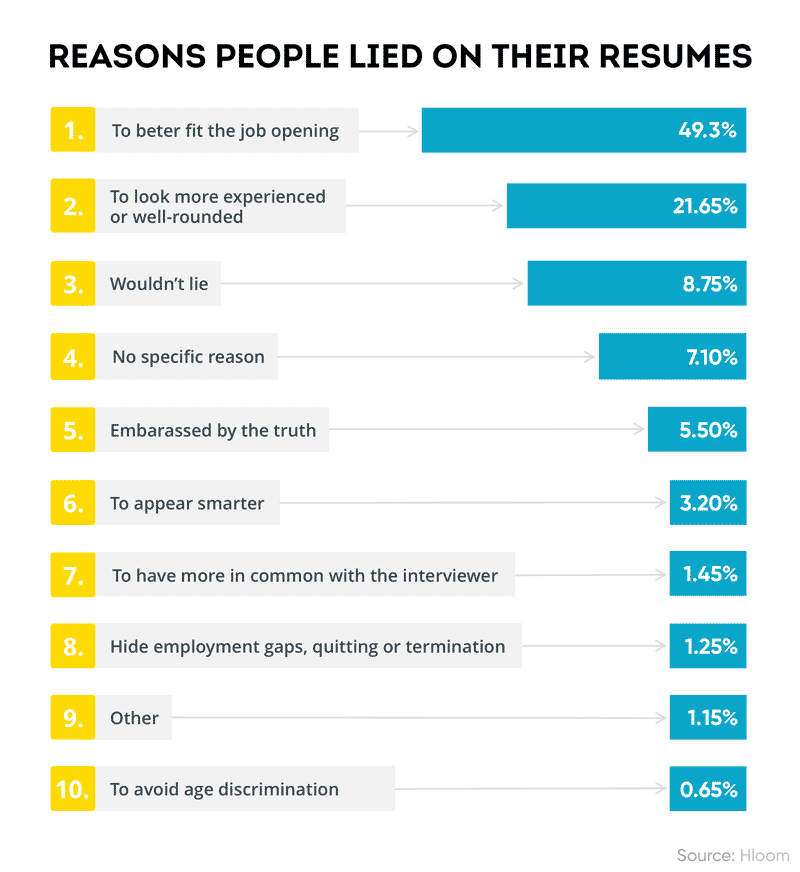 Graph shows the top reasons people lied on their resumes