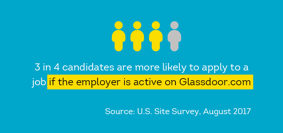 3 in 4 candidates are more likely to apply to a job