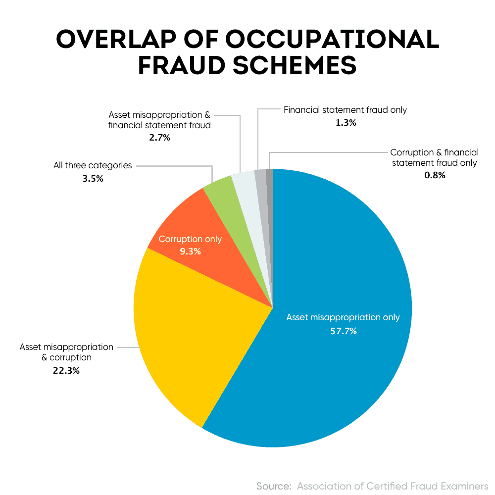 Pie chart shows overlap of occupational fraud schemes