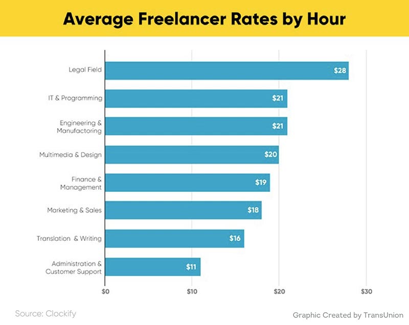 Graph showing average freelancer rates per hour