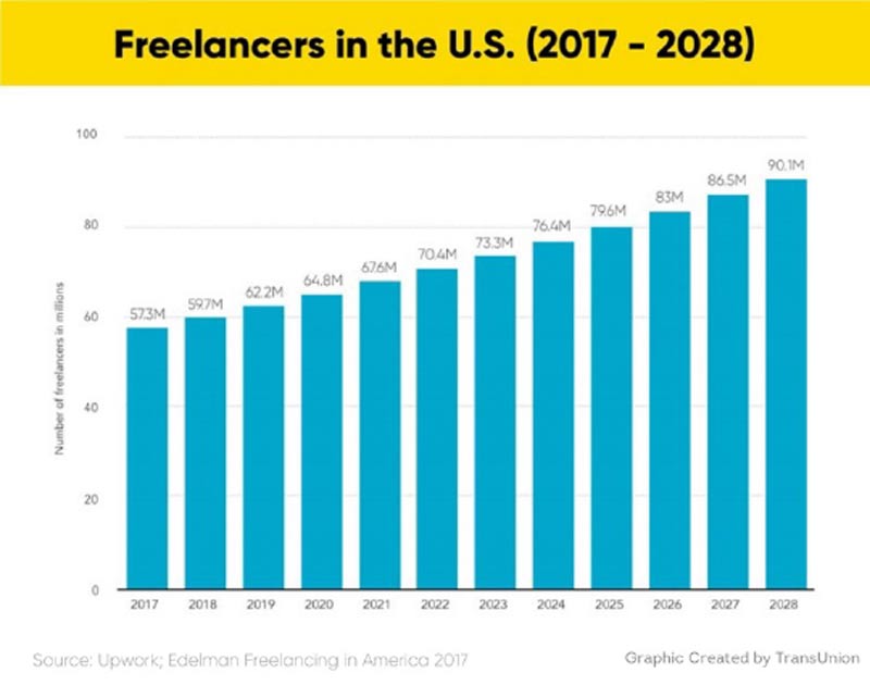 Graph showing number of freelancers in the U.S. from 2017 to expected numbers in 2028
