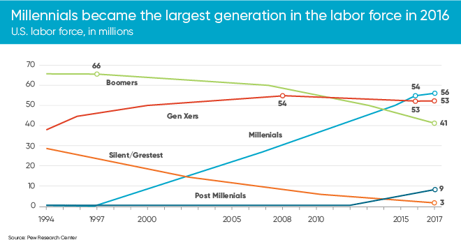 Millennials became the largest generation in the labor force