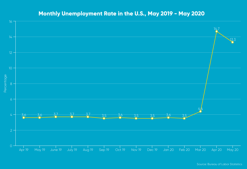 monthly unemployment rate in the u.s. may 2019-may 2020