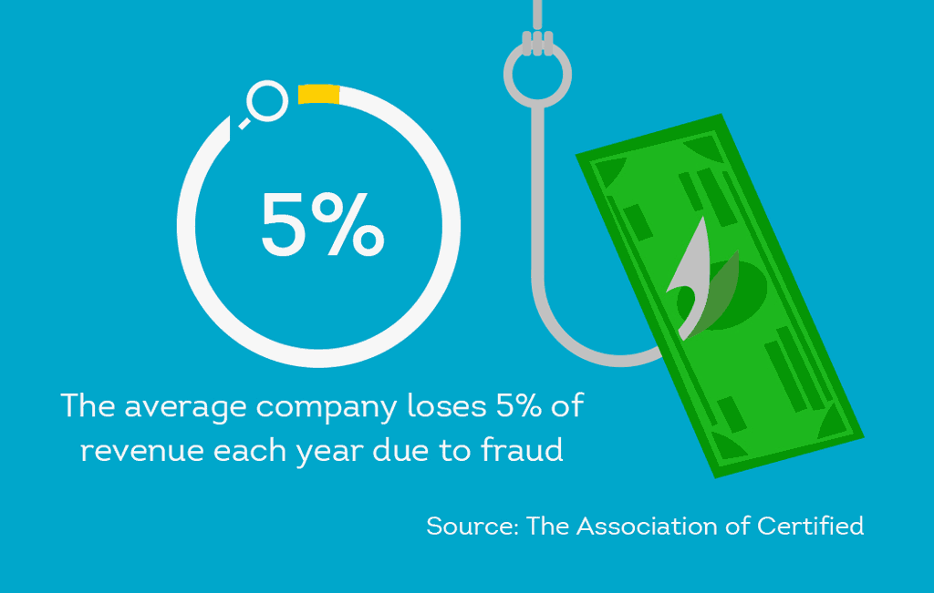 annual company monetary losses for fraud are notable