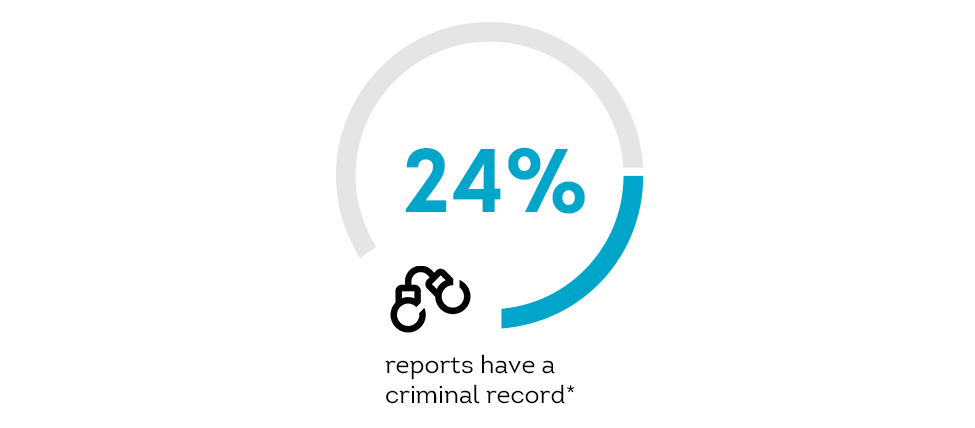 24%of criminal reports have a record on them